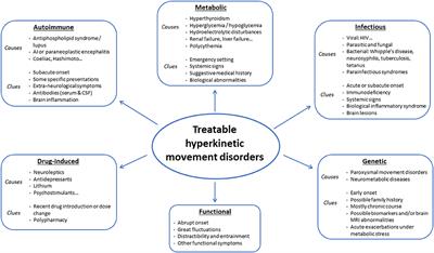 Treatable Hyperkinetic Movement Disorders Not to Be Missed